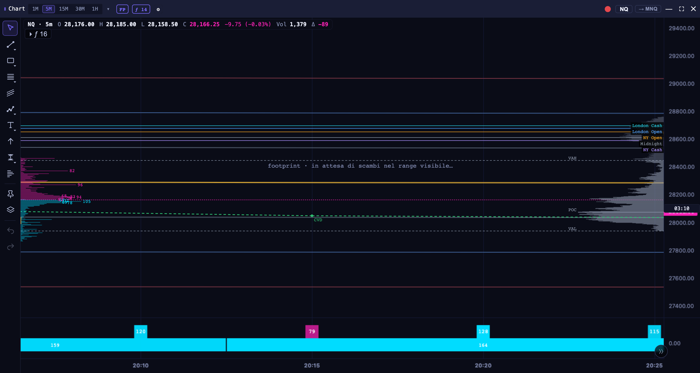 Order-flow chart with footprint beside the candle, volume profile and session levels