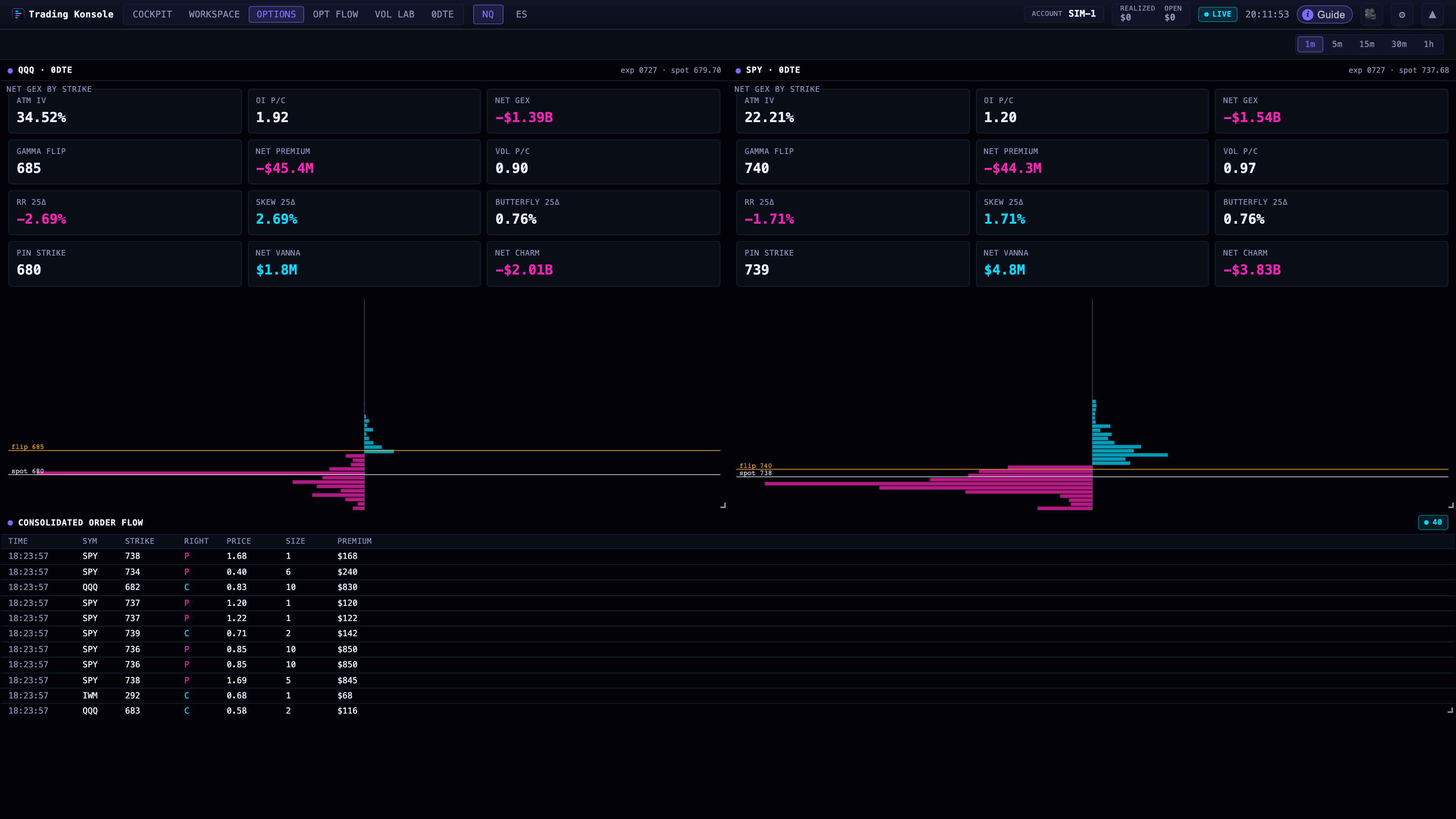 0DTE options dashboard with Net GEX by strike, gamma flip and volatility metrics